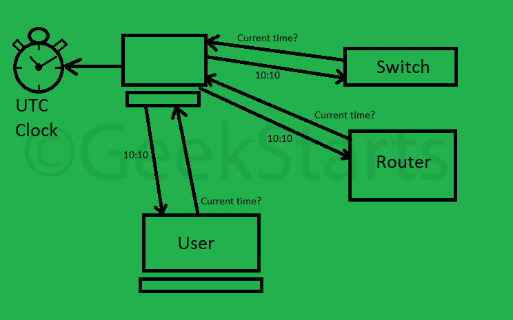 what-is-ntp-server-geekstarts