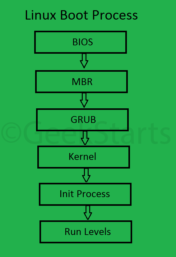 Linux Boot process. Boot process. Init process