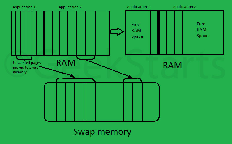 what-is-swap-space-in-linux-geekstarts